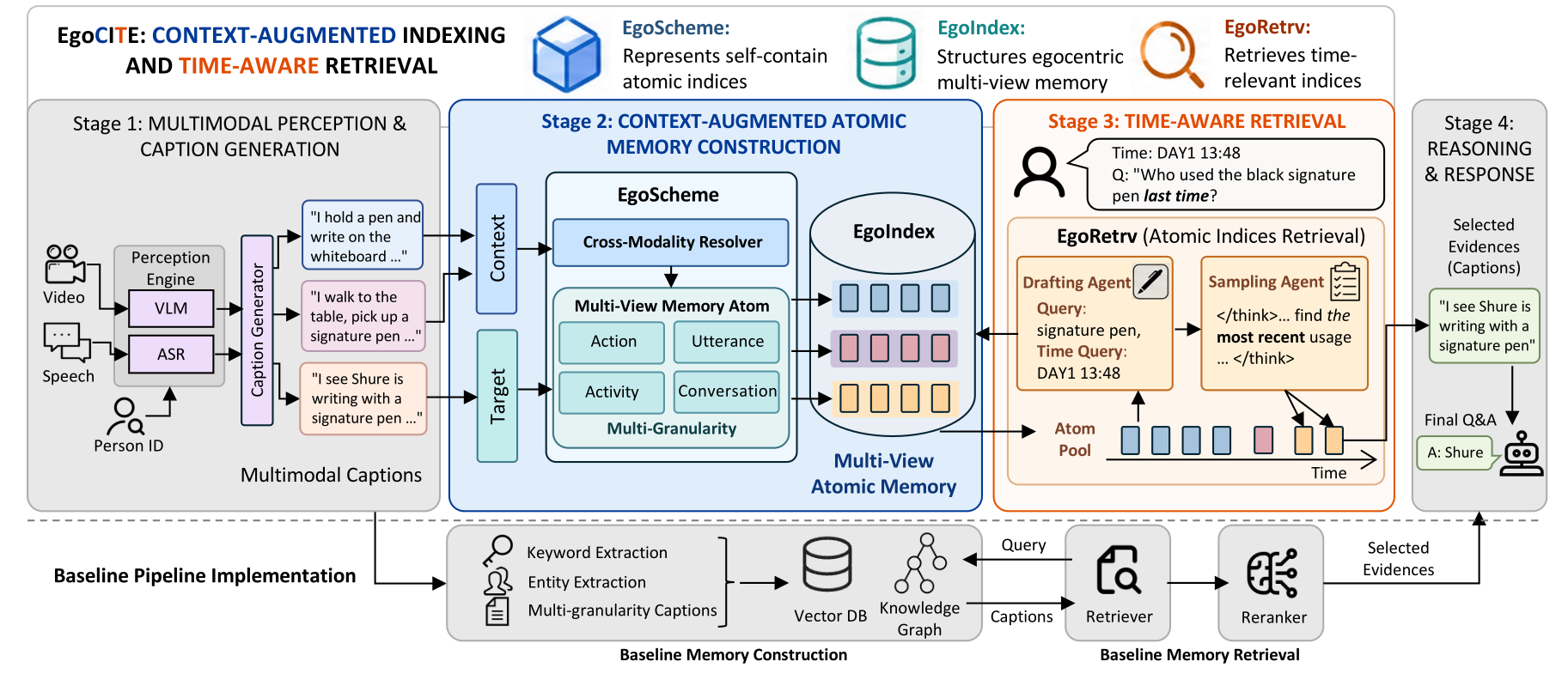 EgoCITE: Context-Augmented Indexing and Time-Aware Retrieval for Long-Horizon Egocentric Memory