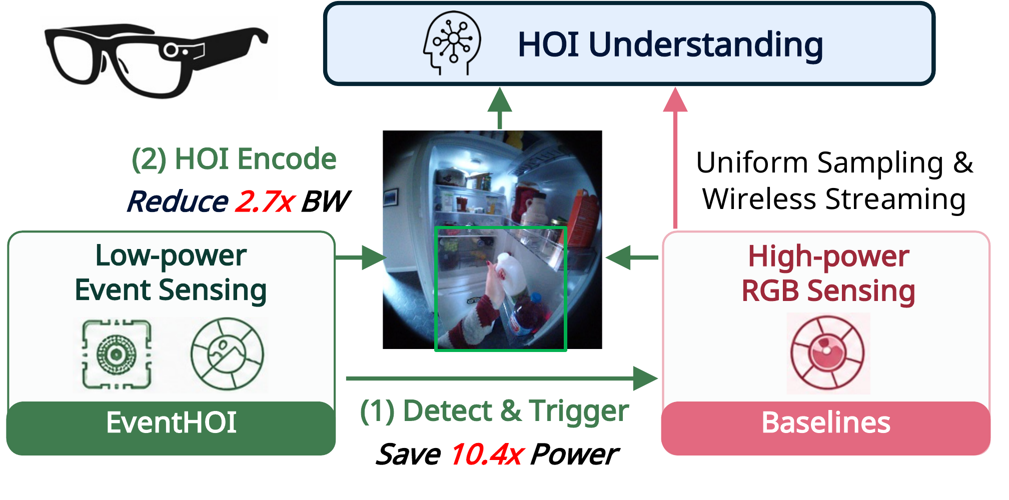 EventHOI: Event-Driven Energy-Efficient Hand-Object Interaction Logging on Smartglasses