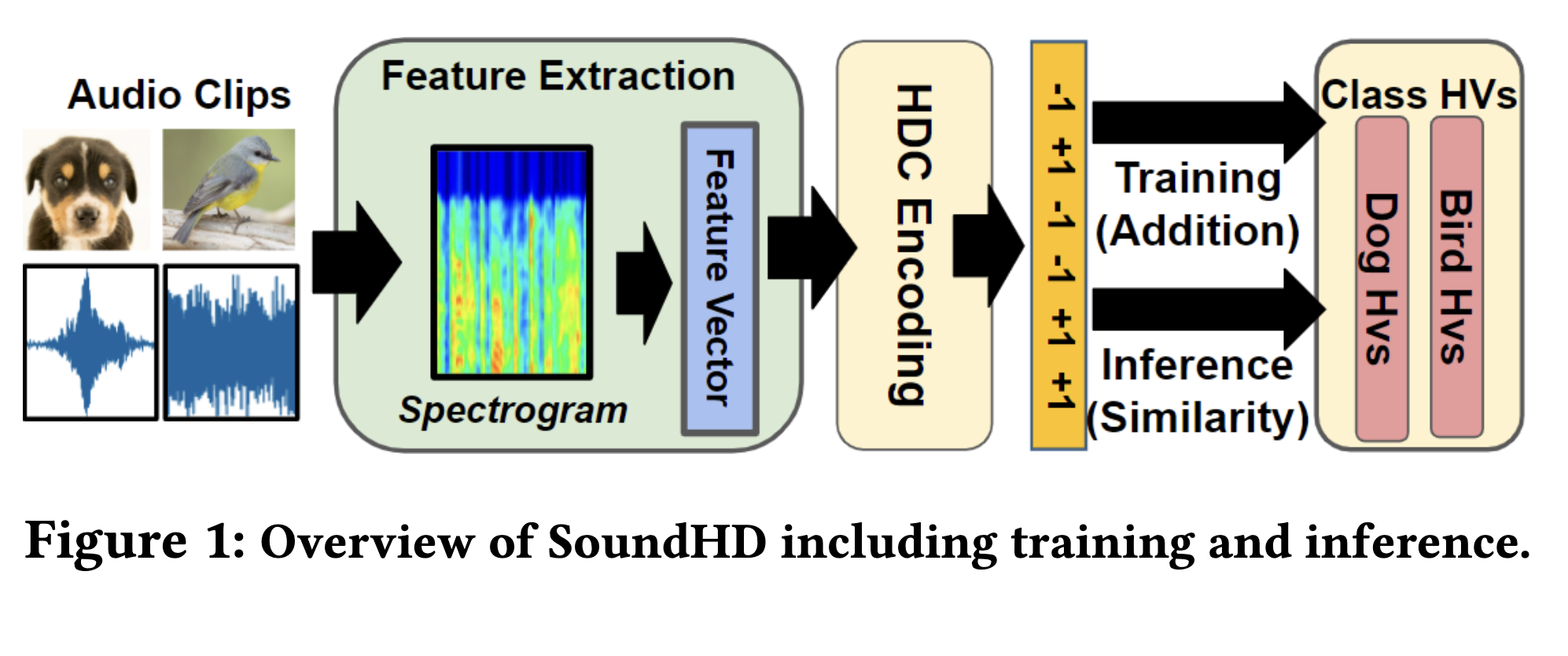 Poster: Resource-Efficient Environmental Sound Classification Using Hyperdimensional Computing